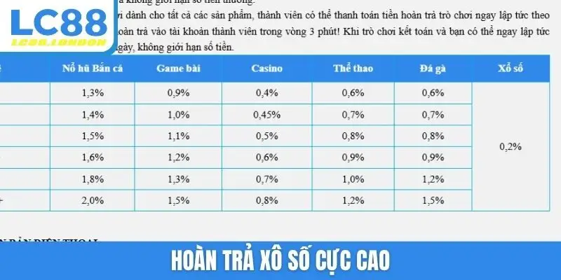 Hoàn trả xô số cực cao